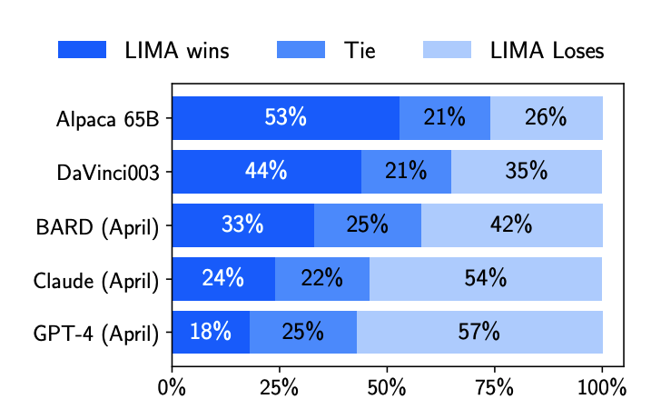 LIMA Evaluation